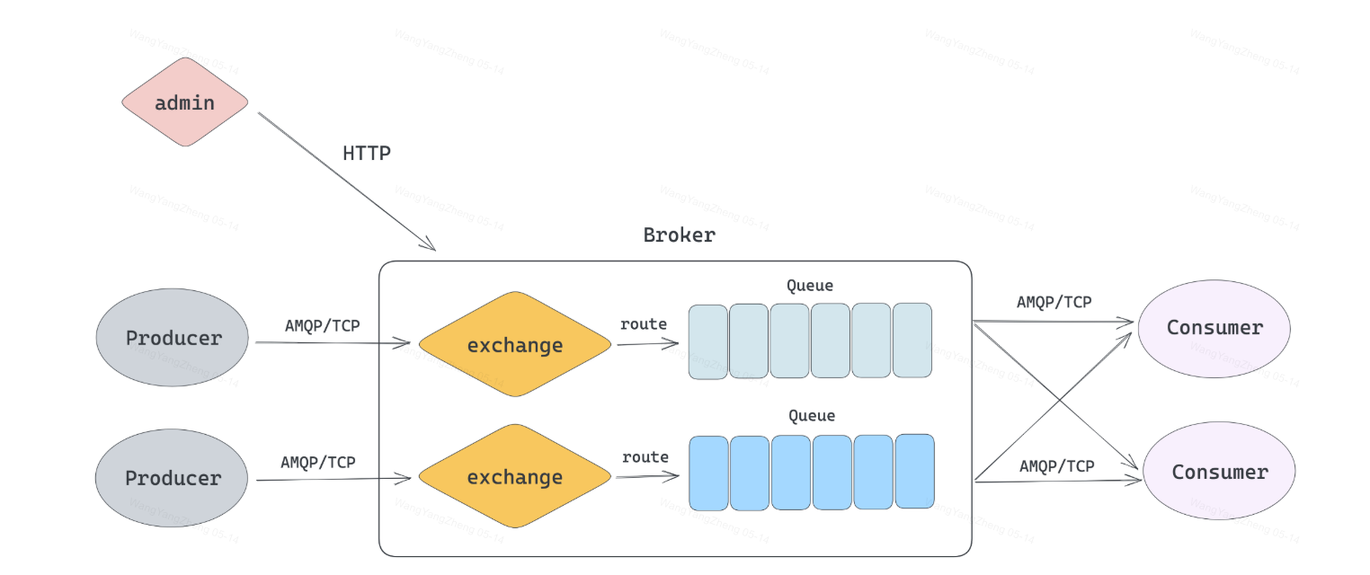 rabbitmq